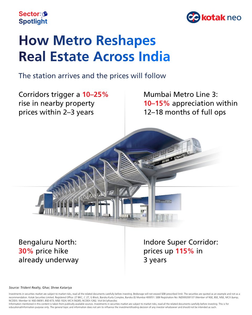kotakneo's tweet image. But the most underappreciated effect of a metro line is what happens to the land around the station. Property values rise and cities stretch outward along corridors they never had before.

#KotakNeo #MetroRail #RealEstate #StockMarket #StockMarketIndia

3/6