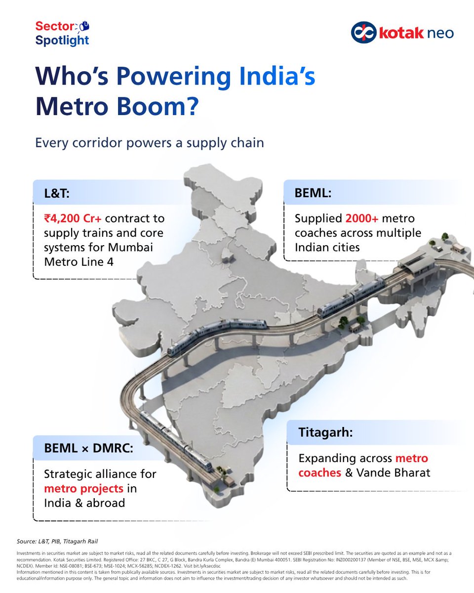 kotakneo's tweet image. And behind every new corridor is a massive industrial supply chain. Metro expansion is a decade-long order book for India’s heavy engineering, signaling, and construction giants.

#KotakNeo #MetroRail  #Manufacturing #StockMarket #StockMarketIndia

4/6