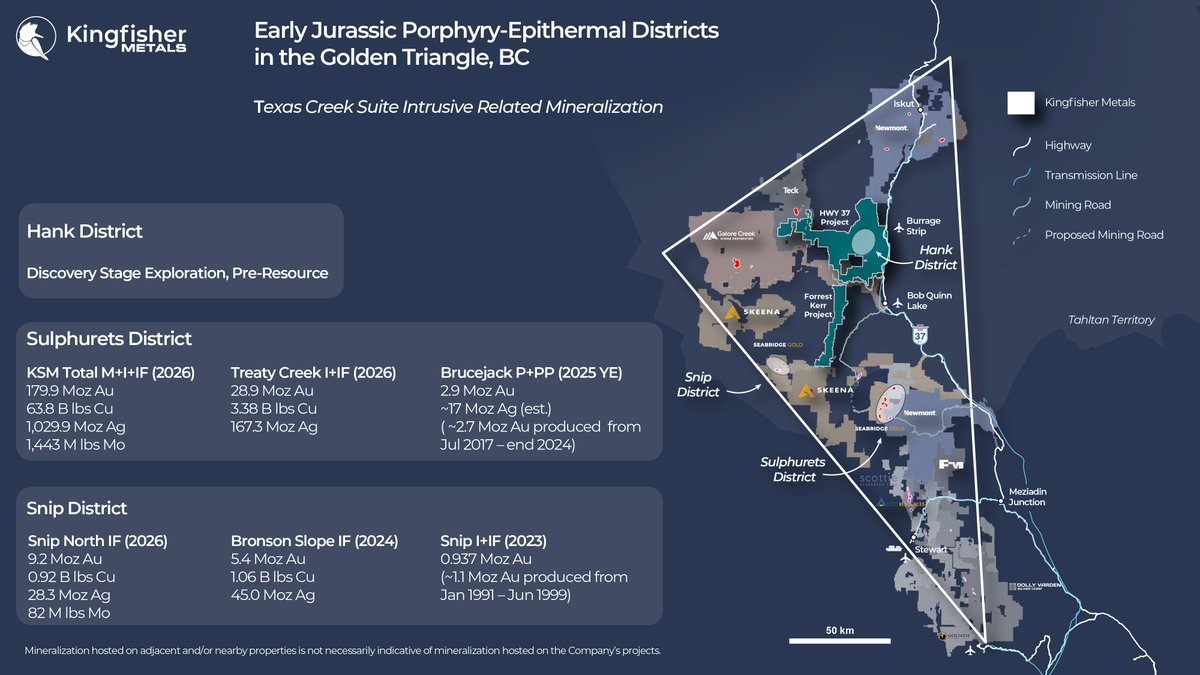CEOTechnician's tweet photo. Kingfisher Metals Confirms Early Jurassic Porphyry Mineralization Across Hank-Mary District, a Fertile Window Between Mitchell Cu-Au and Brucejack Au-Ag Deposits

Key Highlights:

🔵Similar age as Mitchell Cu-Au porphyry deposit: Porphyry mineralization at Hank, Williams & Mary (~190-186 Ma) overlaps with the Mitchell deposit (~196-189 Ma).

🔵Similar timing to Brucejack Au-Ag epithermal deposit: Epithermal gold mineralization at Hank (~188-184 Ma) ties closely with the Brucejack deposit (~184-183 Ma).

🔵One large system: Ages from Hank, Mary, and Williams all fall within the same range, suggesting a single, large mineralizing system that defines the district.

🔵Geological age as a fertility indicator: These ages match the Early Jurassic Texas Creek intrusive suite of rocks, known for hosting major porphyry deposits in the Golden Triangle.  $KFR.V @Kingfisher_KFR