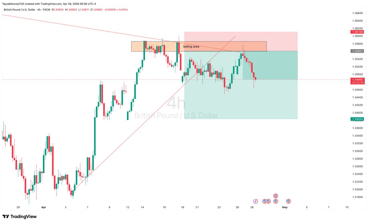 TayyabXauusd's tweet image. #GBPUSD Sellers 🏆 🥇 

Perfacatly respected our 4H OB + FVG area and has given a good down move 

Partoal booked and holding with BE 

Always manage your risk 

#iran #war