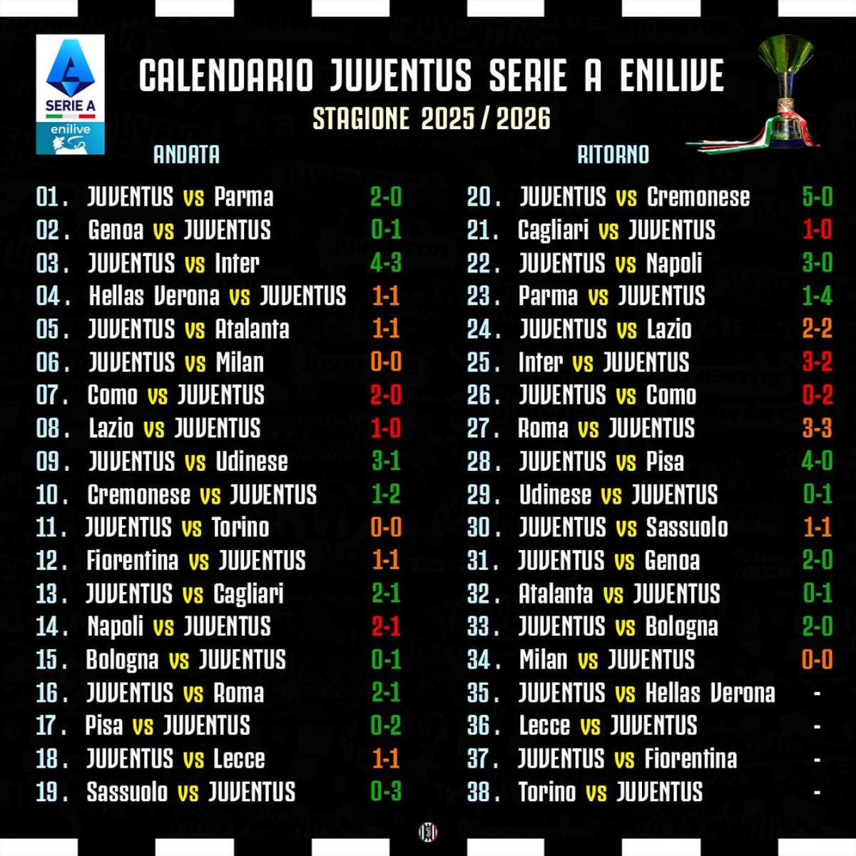aboutjclub_'s tweet image. La #Juventus è rimasta imbattuta nelle ultime 8 partite disputate in Serie A (5V, 3N) e da inizio marzo scorso è l’unica formazione ancora imbattuta in Campionato. In questa stagione non ha mai vinto 4 gare consecutive. Rimane un'ultima possibilità... #FinoAllaFine #ForzaJuve