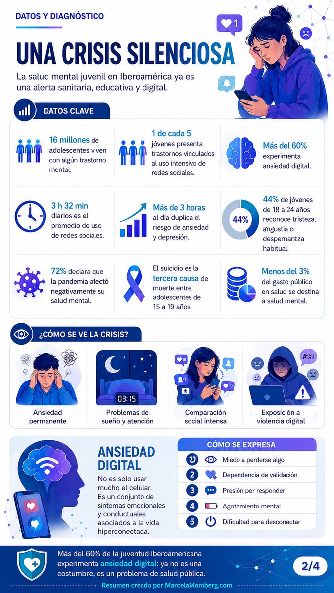 marcelamomberg's tweet photo. Querida Comunidad : Comparto este valioso informe para las familias y mis colegas educadores de Chile y América: #CHILE #INFORME #SALUDMENTAL #INTERNET 

INFORME: 
“ENTRE LA VULNERABILIDAD Y LA OPORTUNIDAD: SALUD MENTAL JUVENIL EN ENTORNOS DIGITALES” 

El informe es presentado por SEGIB y OIJ como el primer análisis regional sistemático sobre la relación entre digitalización, salud mental y bienestar psicosocial de las juventudes iberoamericanas. Su tesis central es clara: la salud mental juvenil ya no puede tratarse como un tema separado de la política digital, la educación, la regulación tecnológica y los derechos de niños, niñas y adolescentes.  

El informe plantea una doble realidad:
Iberoamérica vive una crisis creciente de salud mental juvenil.
Según el documento, cerca de 16 millones de adolescentes iberoamericanos viven con algún trastorno mental, equivalente al 15% de la población adolescente regional.  
A la par la región tiene uno de los usos más intensivos de redes sociales del mundo.
El tiempo medio de uso de redes sociales en la región alcanza las 3 horas y 32 minutos diarios por persona, por encima de Norteamérica y Europa.  
Plantea que el entorno digital no es solo riesgo: también puede ser oportunidad.
El informe no demoniza la tecnología. Reconoce que las plataformas digitales pueden ayudar a informar, acompañar, detectar riesgos tempranos, generar comunidades de apoyo y escalar intervenciones de salud mental.  
La gran advertencia es que la digitalización sin educación, regulación, protección de datos, transparencia algorítmica y acompañamiento humano puede aumentar la ansiedad, la soledad, la violencia digital y el malestar emocional.
Comparto imágenes para su reflexión y toma de acciones