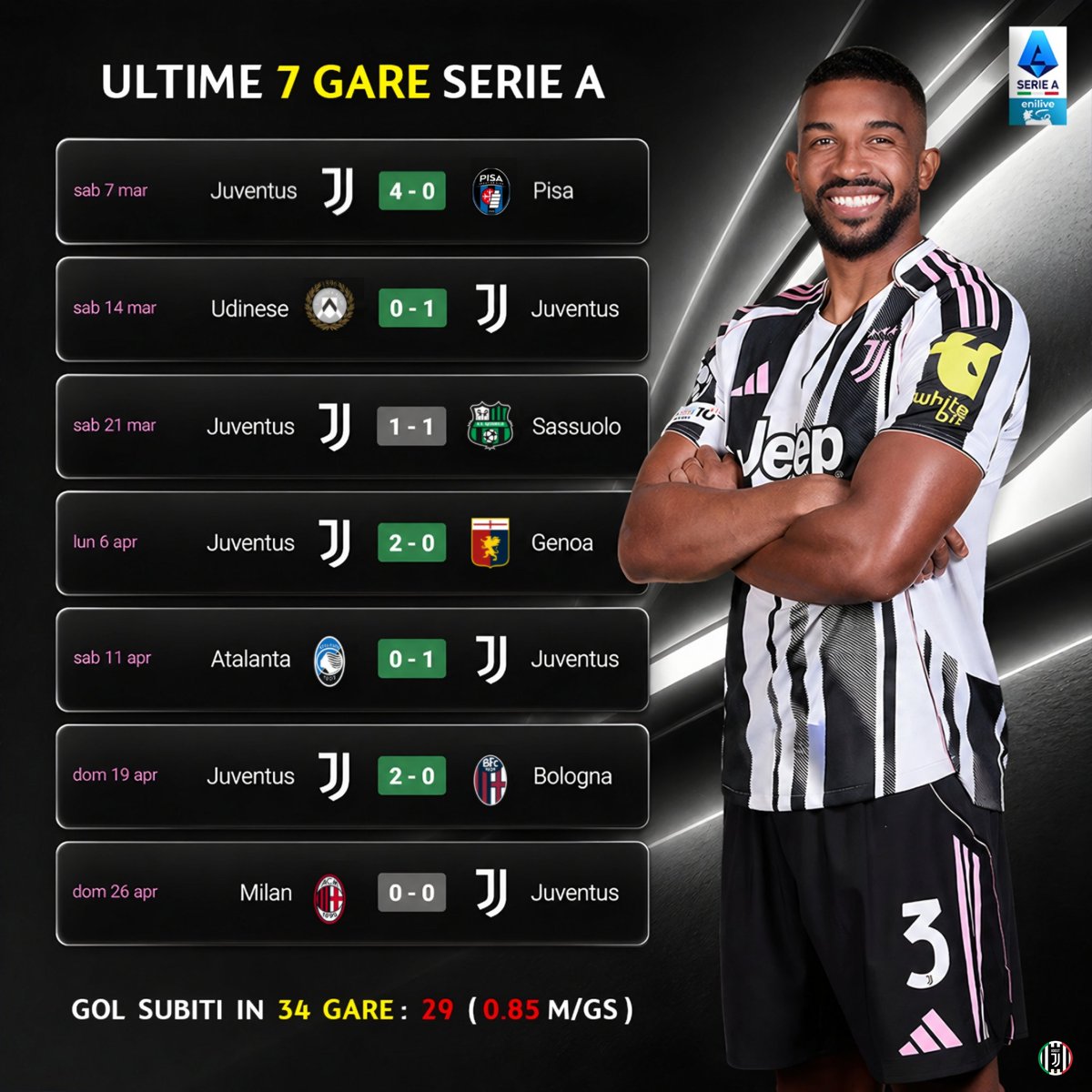 aboutjclub_'s tweet image. La #Juventus ha mantenuto la porta inviolata in 6 delle ultime 7 gare disputate in Serie A (1 solo GS), tanti clean sheet quanti nelle 21 precedenti gare in Campionato. Dal 7 marzo scorso è la formazione che ne conta di più nei Top5 campionati europei. #FinoAllaFine #ForzaJuve