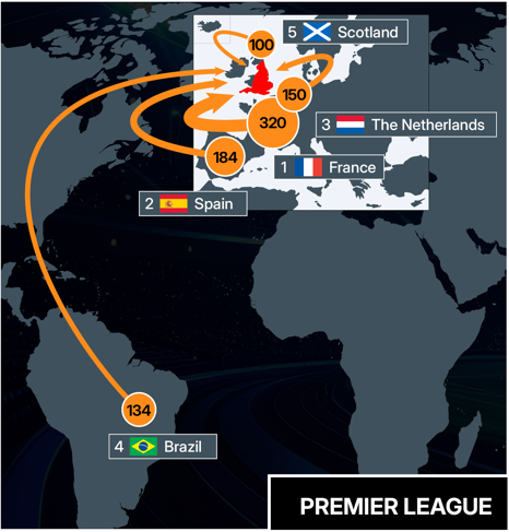 CIES_Football's tweet image. Most represented foreign origins in the 🏴󠁧󠁢󠁥󠁮󠁧󠁿 #PremierLeague since 2005
🥇 #France 🇫🇷 3⃣2⃣0⃣
🥈 #Spain 🇪🇸 1⃣8⃣4⃣
🥉 #Netherlands 🇳🇱 1⃣5⃣0⃣
4⃣ #Brazil 🇧🇷 5⃣ #Scotland 🏴󠁧󠁢󠁳󠁣󠁴󠁿
Full @CIES_Football video analysis 👉 youtube.com/watch?v=COYF0_…