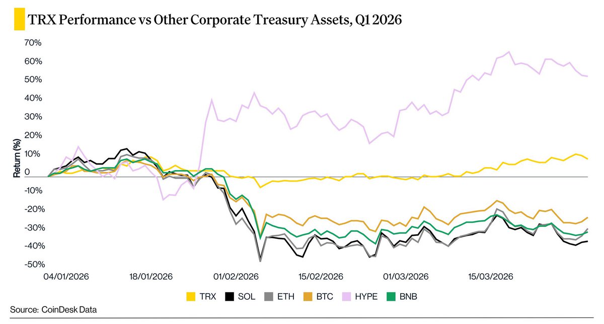 DIfezc70441's tweet image. The outlook shared by Justin Sun is no longer theoretical it is being validated by data.

In Q1 2026, $TRX delivered a +9% gain, while $BTC declined 24% over the same period. This level of divergence is significant, particularly given the broader macro environment.

During the