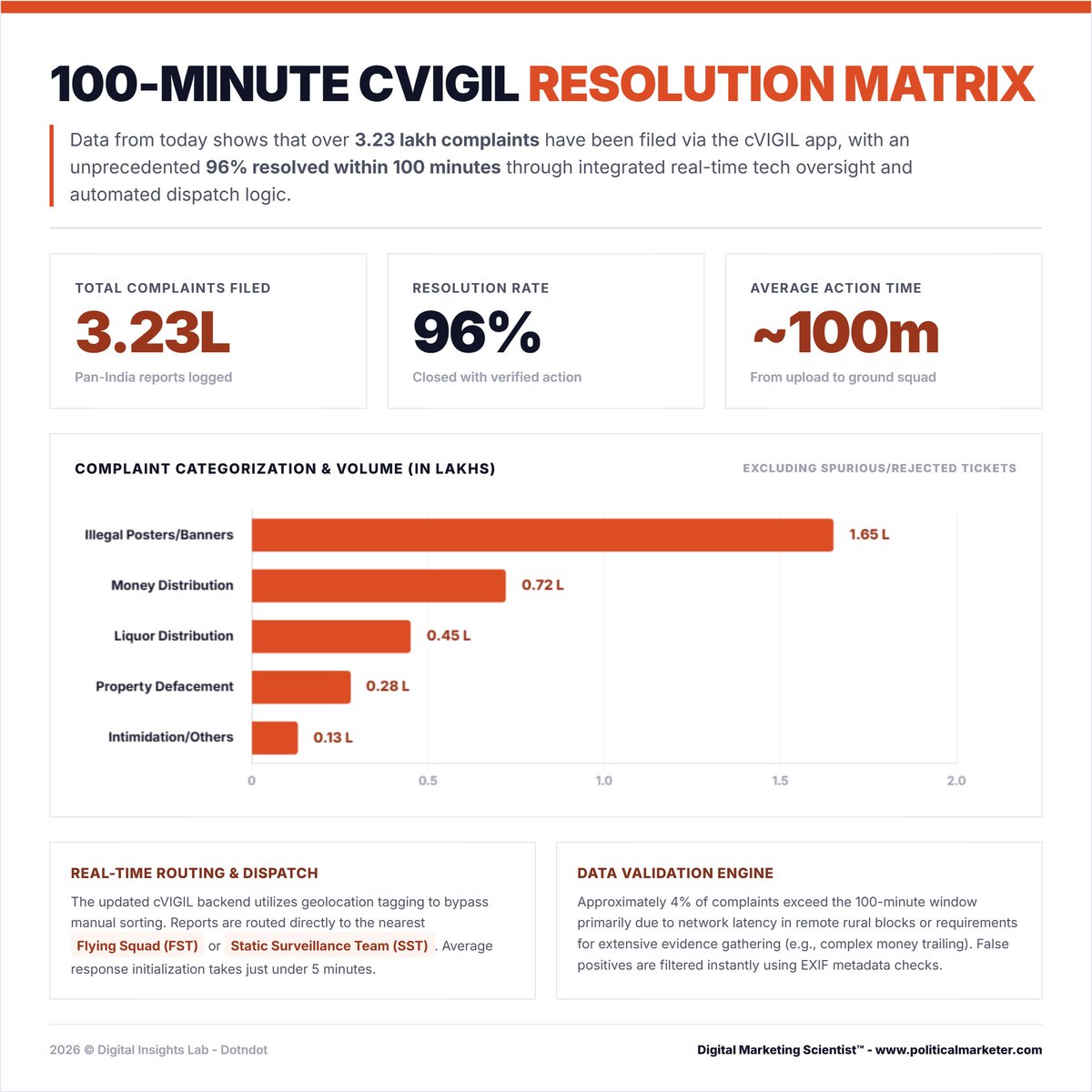 PoliMarketer's tweet photo. cVIGIL is changing election complaint response.
Key numbers:
• 3.23L complaints filed
• 96% resolved within 100 minutes
• Around 100m average action time
• Illegal posters and banners lead complaint volume
#cVIGIL #IndiaElections #ElectionTech #DigitalGovernance #Democracy https://t.co/GAw8uKNA3F