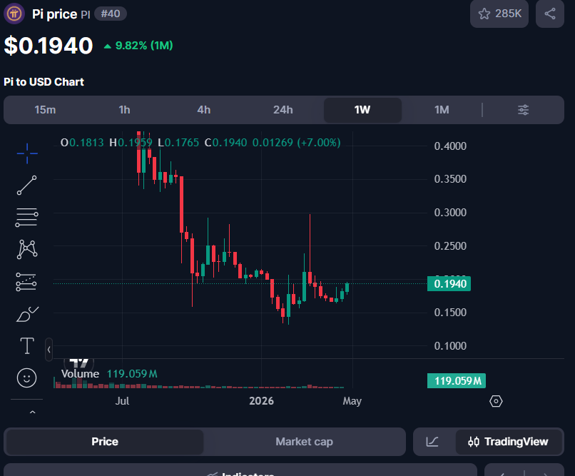 📈 Up 10% — current price: 0.1938

🚀 Will Pi exceed your expectations by the end of 2026?

💬 Leave your comment 👇

#PI #PiNetwork $picoin