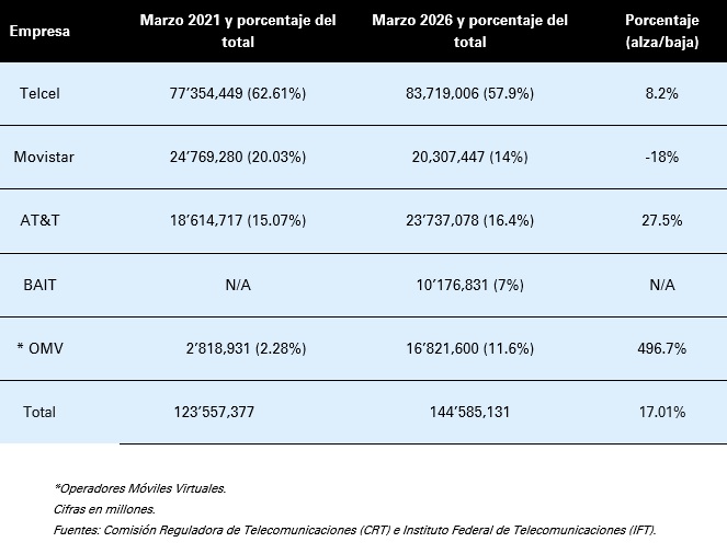 Al primer trimestre 2026, la <a href="/CRTGobMX/">CRTGobMX</a> reportó 144’585,131 líneas activas de #TelefoníaMóvil en México. Incremento de 17% respecto a las de hace 5 años. #Telcel con aumento moderado; AT&amp;T al alza; Movistar en caída y OMVs los que más suben, destacando Bait, del Grupo #Walmart.