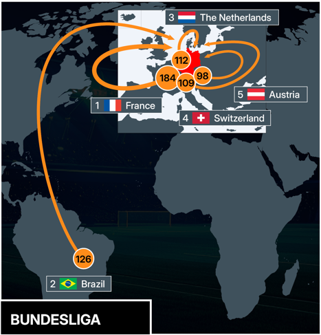 CIES_Football's tweet image. Most represented foreign origins in the 🇩🇪 #Bundesliga, last 2⃣0⃣ years
🥇 #France 🇫🇷 1⃣8⃣4⃣
🥈 #Brazil 🇧🇷 1⃣2⃣6⃣
🥉 #Netherlands 🇳🇱 1⃣1⃣2⃣
4⃣ #Switzerland 🇨🇭 5⃣ #Austria 🇦🇹
Full @CIES_Football video analysis 👉 youtube.com/watch?v=COYF0_…