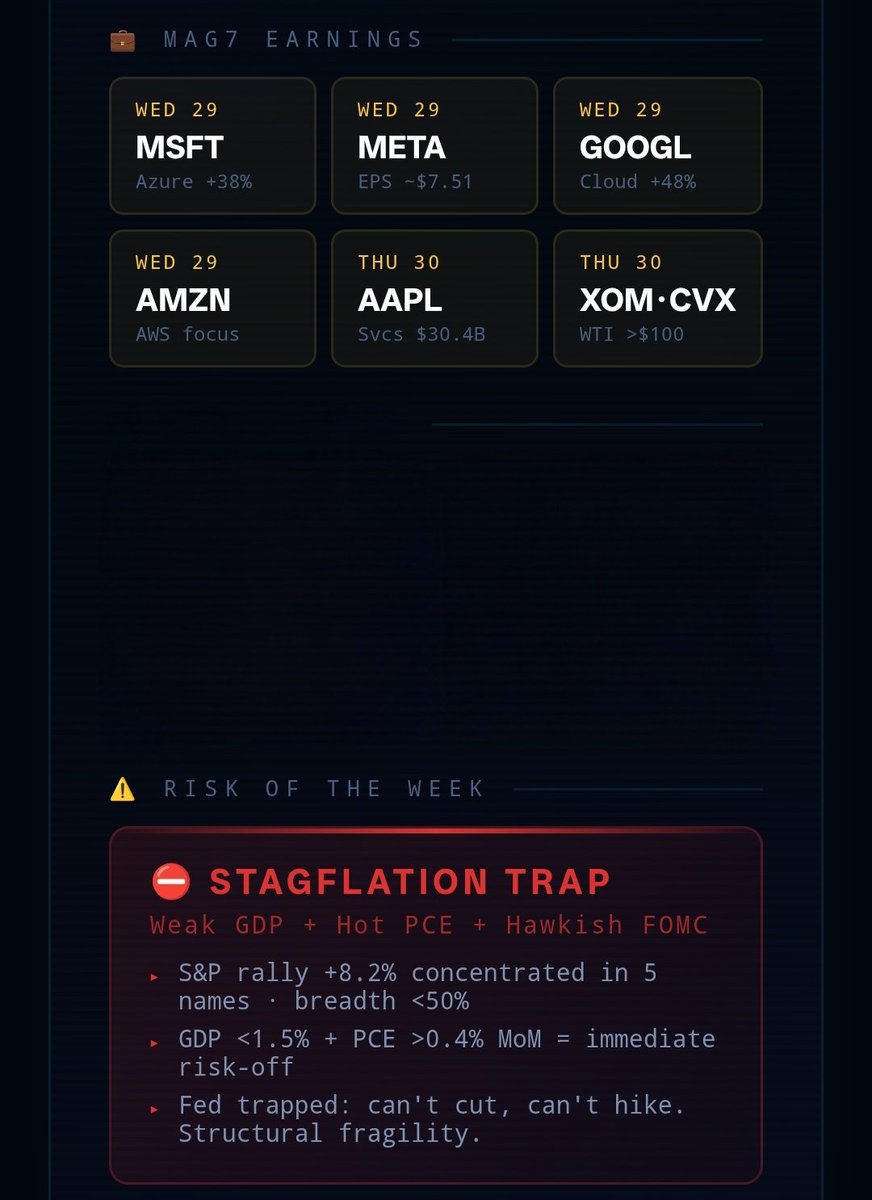 HybridAi_Pro's tweet photo. THREAD: The week that decides 2026.
In 48 hours: FOMC decision, Q1 GDP, Core PCE — and earnings from #MSFT #META #GOOGL #AMZN #AAPL.
All at once. Same week. Same day.
Here's what the Hybrid AI algorithm is tracking 👇 https://t.co/rdwwrMBhjs