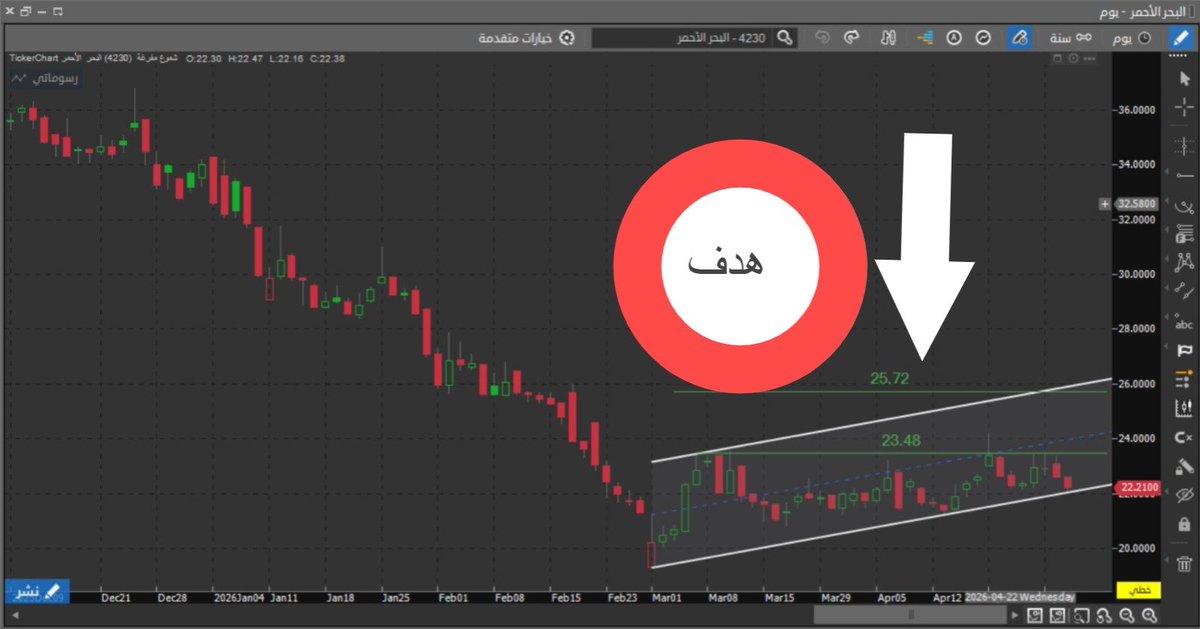 invest_pioneers's tweet image. سهم البحر الأحمر 🚩

23.48 هدف أول ، تجاوزه يروح 25.72 بأمر الله 😉👍

أكتب " البحر الأحمر " لتعرف التحديث حسب سعرك
📍عبر : go-chart.start.page

تاسي ، سمو ، شري ، فيبكو ، نفوذ ، صادرات ، النهدي ، سابتكو ، سيسكو ، الراجحي ، انابيب ، المصافي ، دله الصحية ، معادن ، صالح الراشد