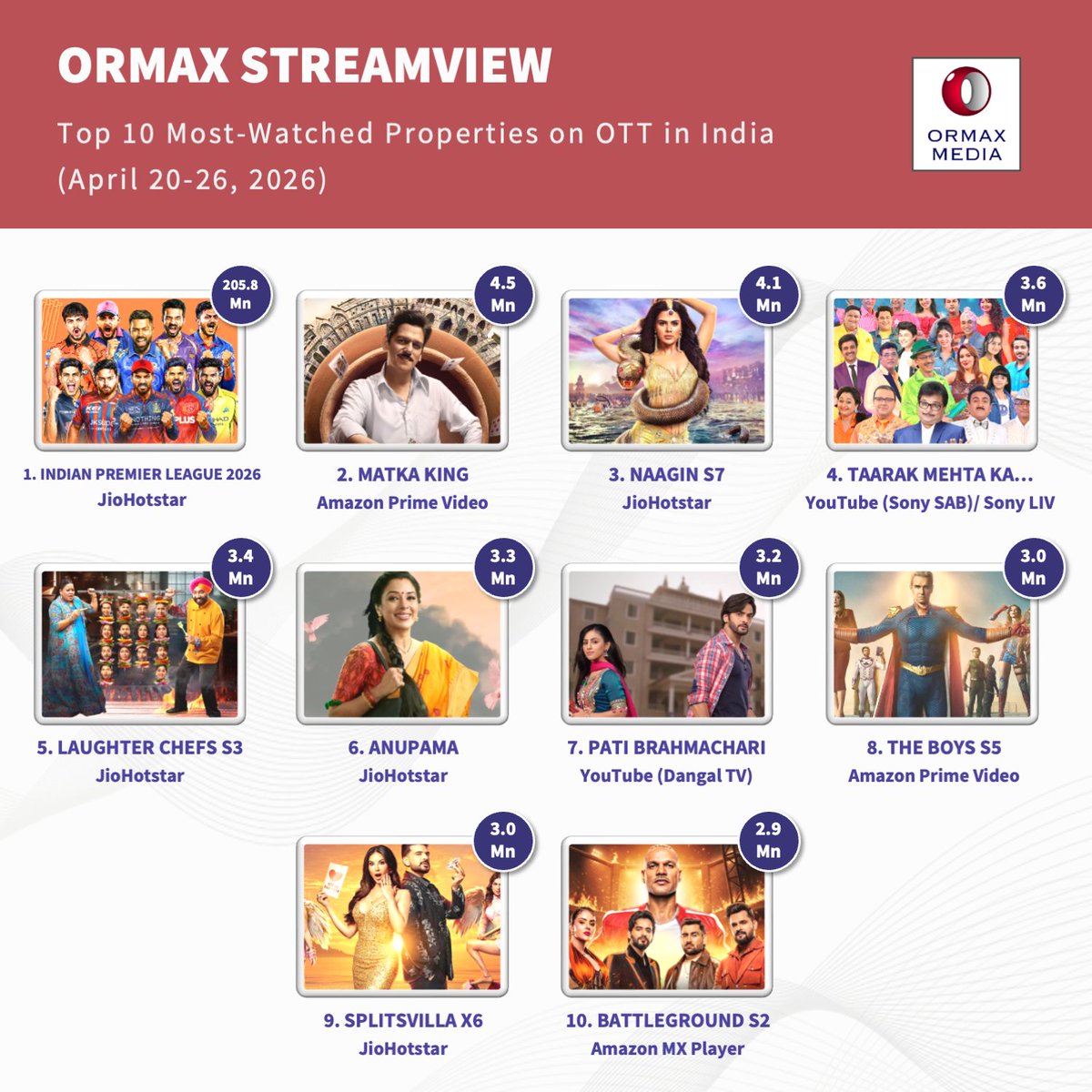 Ormax Media tweet media