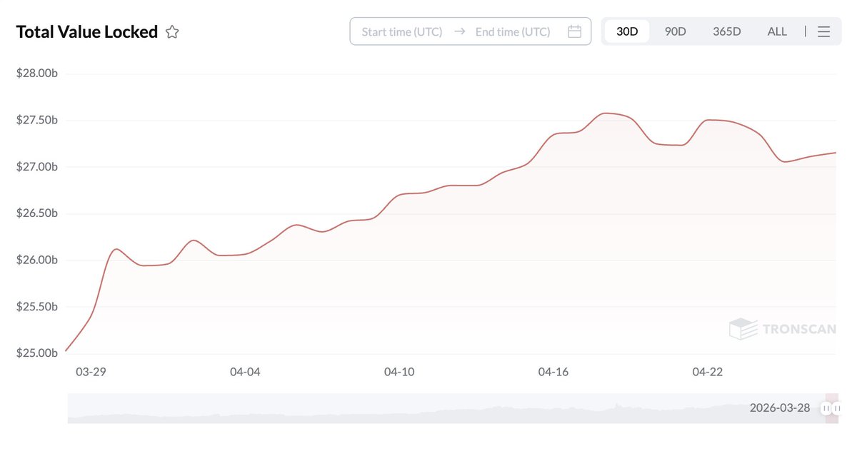 TRONSCAN_ORG's tweet image. .$27B and counting. #TRON #DeFi TVL keeps pushing higher. 🚀