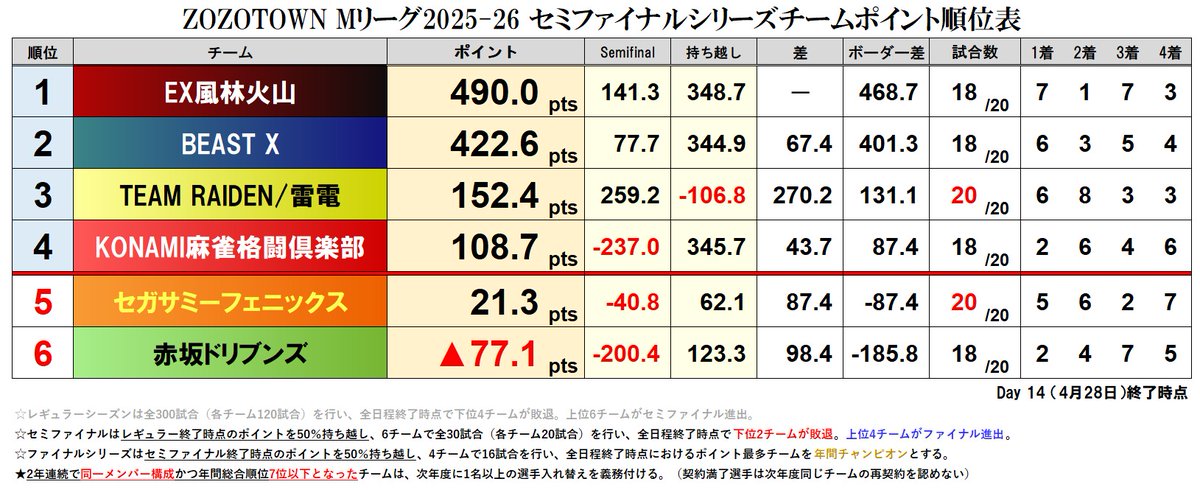 Mリーグ成績速報（非公式） tweet media