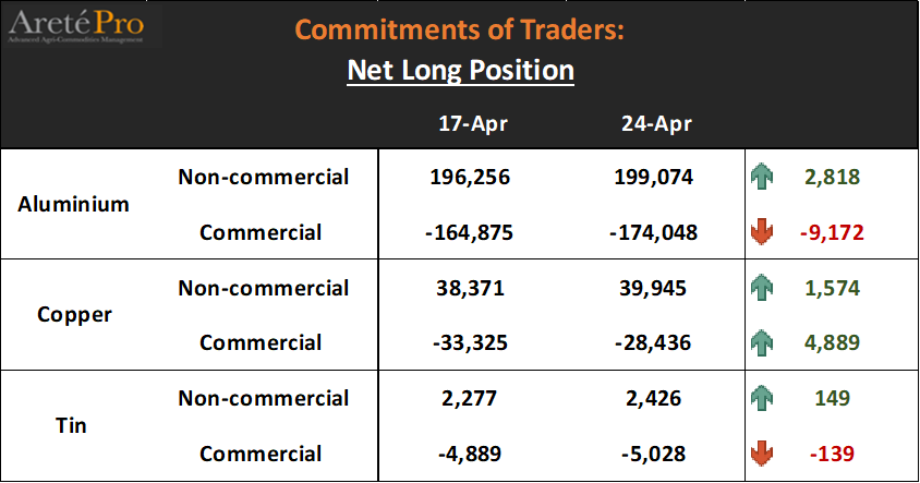 mkt_intl's tweet image. Commitments of Traders released by @LME_news.
Non-commercial and commercial net long position in #aluminium, #copper, #tin futures.