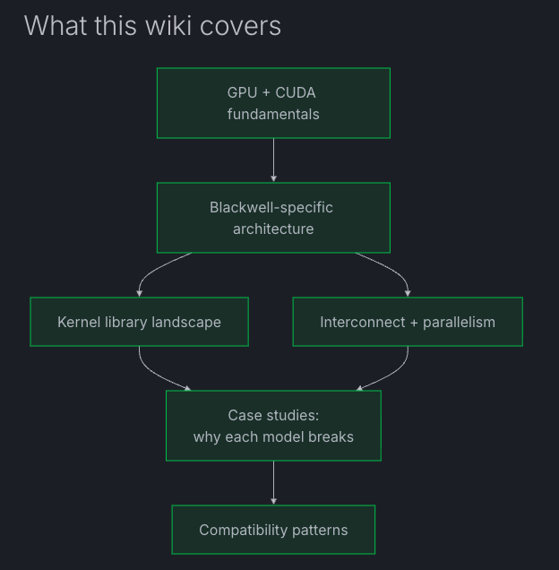 0xSero's tweet photo. This is everything I've learned about RTX Pro 6000 compared to datacenter cards. A lot of this is AI-generated based on my own experience hosting DeepSeek and GLM-5.1 locally

Not easy, but your clanker can make it work.

https://t.co/DESIvOlaK4 https://t.co/go3Z46rzGH