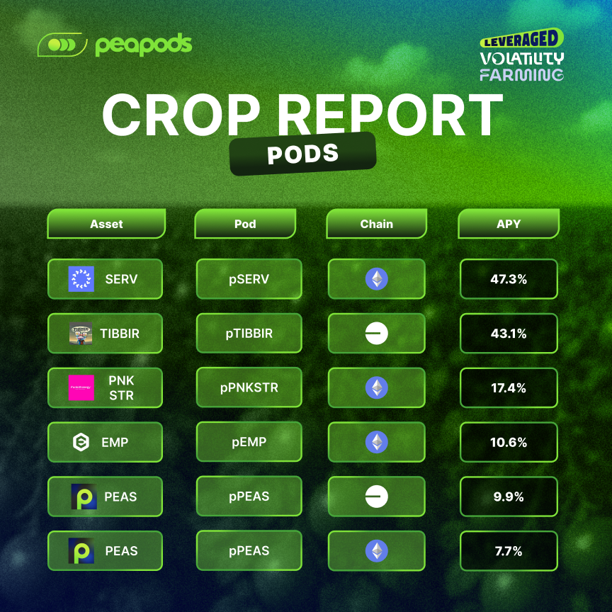 Peapods Finance tweet media