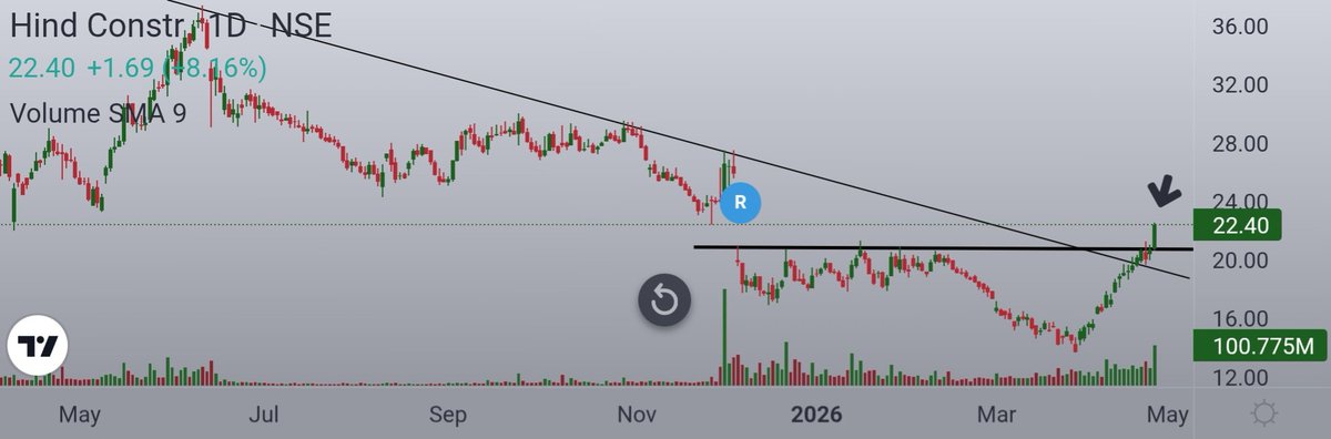 Ishan_Narayan_'s tweet image. #HCC 

Broke out above Horizontal line and Descending Trendline 💪🏼🚀

Good volume activity...

#HindustanConstruction