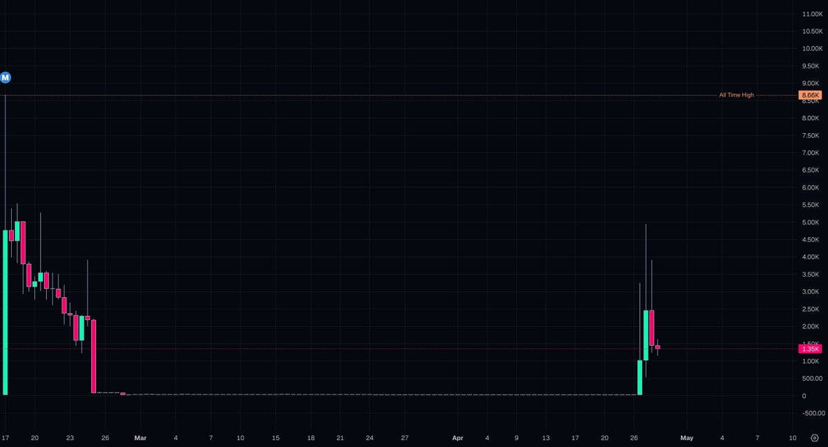 SOLxWatcher's tweet photo. Noticing $NICE consolidating well above the 1.3K zone after its recent strong move. The current structure looks constructive for an interesting next phase.

7fj85y28pKMndm4So66Szkb5GMGfLHFEkwsZdDx2pump

$NICE https://t.co/MJheSd8Lb9
