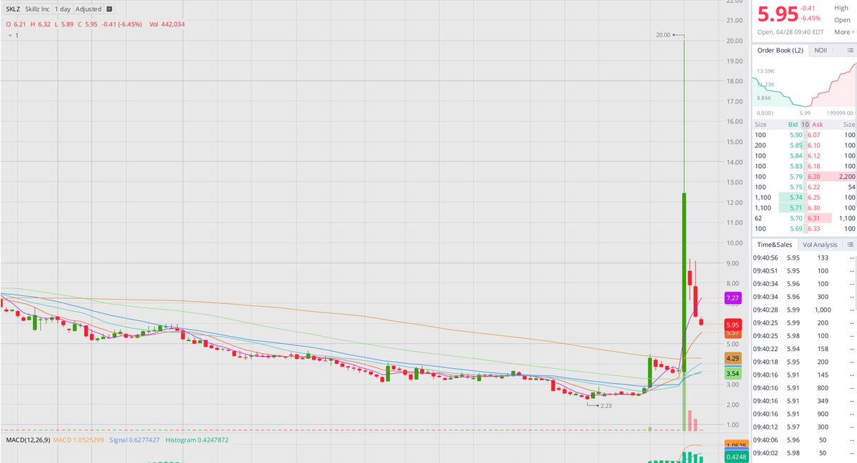 rayssafrancca's tweet photo. $SKLZ has pulled back for 3 straight sessions…

At first glance, that looks like weakness.
But in markets, pullbacks often plant the seeds for opportunity.
The real question isn’t why it’s dropping — it’s how you position yourself if the opportunity shows up.

Here’s how I’m thinking about it:

• Is this a controlled pullback or a breakdown?
• Are sellers losing momentum on lower volume?
• Do buyers step in at key levels?

Because the best setups rarely feel comfortable.
They show up when sentiment cools, when attention fades, when patience is tested.
That’s where positioning matters.

$SKLZ might still need time — or it might be quietly setting up the next move.

Opportunity doesn’t announce itself… you have to recognize it.

Are you ready? 👀🔥

#stocks #trading #stockmarket #pullback #opportunity #SKLZ