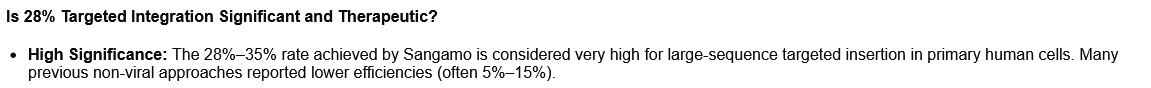BiotechAnalysst's tweet image. $SGMO Is 28% Targeted Integration Significant and Therapeutic?
High Significance: The 28%–35% rate achieved by $SGMO  is considered #very #high for large-sequence targeted insertion in primary human cells
Many previous nonviral approaches reported lower efficiencies(often 5%–15%)