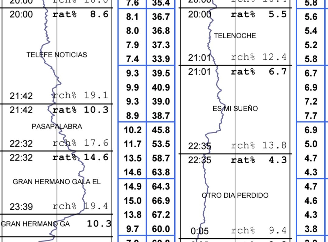 #Rating La noche del lunes de Telefe y El Trece:

#TelefeNoticias 8,6
#Pasapalabra 10,3
#GranHermano 14,6 y 10,3
----
#Telenoche 5,5
#EsMiSueño 6,7
#OtroDíaPerdido 4,3