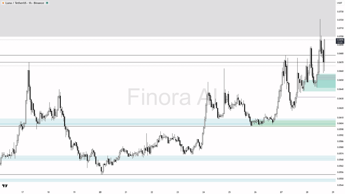 Finora_EN's tweet image. hey! let’s break down $LUNA #LUNAUSDT on the 1h for you 🚀

- expecting price to RISE from current levels, bullish bias remains valid as long as 0.0670 holds
- first target is 0.0688, then looking for a move up toward the most recent high at 0.0712
- ideal long entry on a