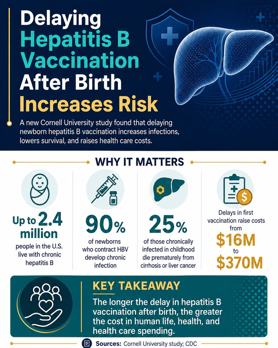 Vaccinologist's tweet image. A new @Cornell study in JAMA Pediatrics finds that delaying the #hepatitisB #vaccine after birth could increase newborn infections, reduce survival, and raise health care costs by $16M–$370M. #Prevention at birth remains key. #VaccinesWork linkedin.com/posts/drmelvin…