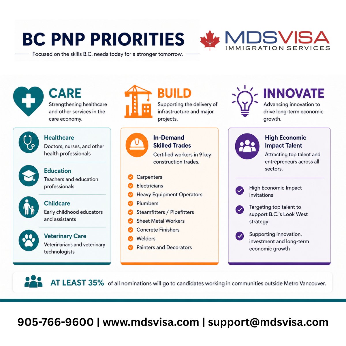 MugaRajbhandari's tweet photo. British Columbia has announced major updates to the BC PNP 
𝐍𝐞𝐰 𝐅𝐨𝐜𝐮𝐬 𝐀𝐫𝐞𝐚𝐬: 
• 𝐂𝐚𝐫𝐞 - Healthcare, childcare, education, veterinary sectors 
• 𝐁𝐮𝐢𝐥𝐝 - Construction &amp; infrastructure trades 
• 𝐈𝐧𝐧𝐨𝐯𝐚𝐭𝐞 - High-impact talent &amp; entrepreneurs https://t.co/oEgDP266Db
