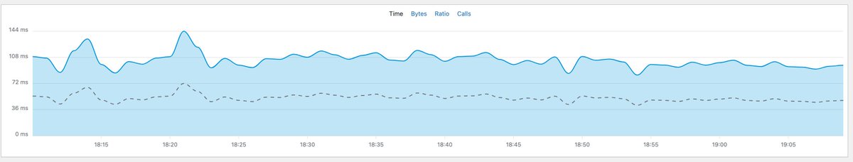 _royrakesh's tweet photo. @tillkruss We are using Redis Object Cache for a WordPress site on Kubernetes. Redis occasionally restarts and caching breaks. 

Any docs or best-practice configs to keep Redis stable and reliable?

Attached some graph https://t.co/BEeTnTRzlq