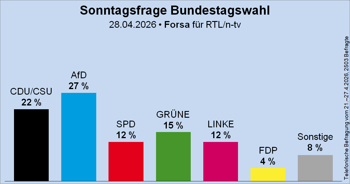 22% für die Union - damit kann der Bundeskanzler nicht zufrieden sein. Und das kriegt Merz auch nicht mehr gedreht, wenn er nicht zu außergewöhnlichen Schritten bereit ist.
Wenn es so weiter geht, steht die Union im Herbst bei <20% und die AfD erreicht die 30%.