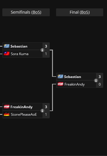 Sebastian_AOE's tweet image. Contento por la clasificación a la Warlords V vs un gran rival como @FreakinAndy . Son pocos los que clasifican entre tantos buenos jugadores, por lo que se valora mucho! 
Gracias a todos por el apoyo de siempre y seguimos nomás! 
¡VAMO ARRIBA!

#game #aoe2 #gaming #gamer