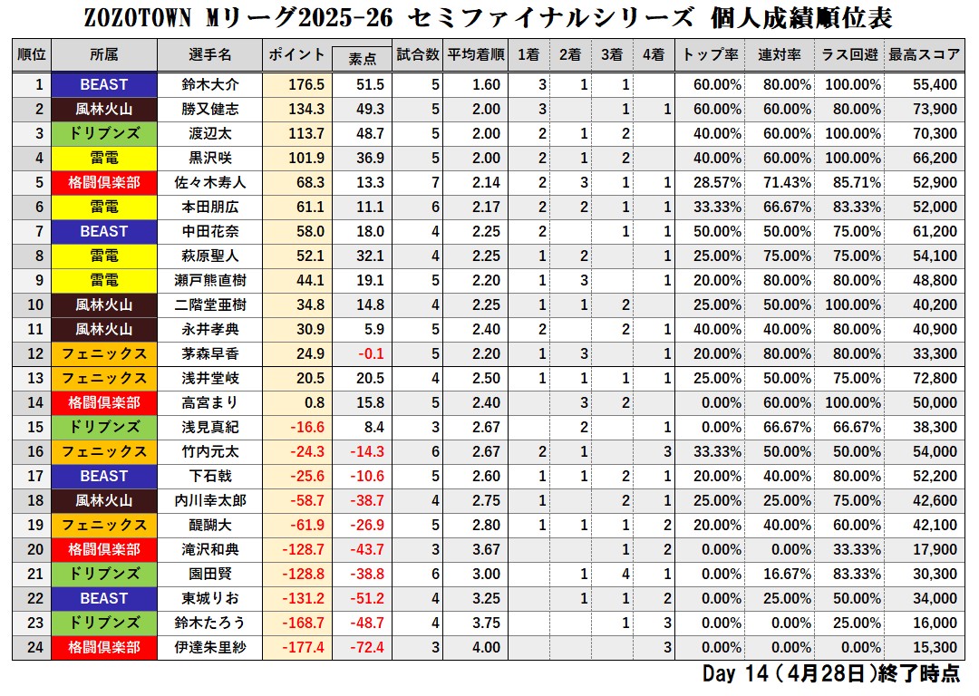 Mリーグ成績速報（非公式） tweet media