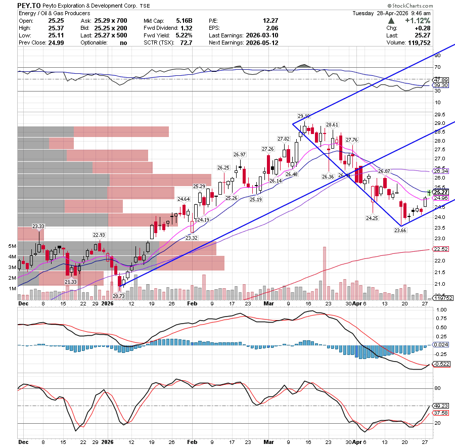 trend_bullish's tweet photo. $PEY.TO so far so good, Target 30$ https://t.co/33Q2lDLSYI