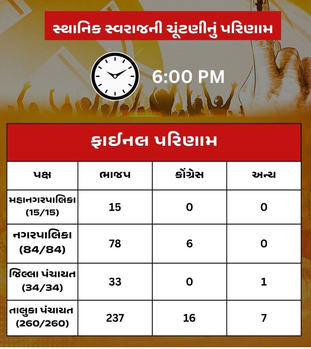 KASHYAPTJOSHI's tweet image. I hope that now @kharge and @PriyankKharge will SURELY understand that people/citizens of #Gujarat are NOT illiterate/ediot/stupid and will STOP #hatred towards #Gujarat ...!! 

@iJagdishBJP @sanghaviharsh @Bhupendrapbjp @AmitShah @narendramodi @BJP4Gujarat @BJP4India