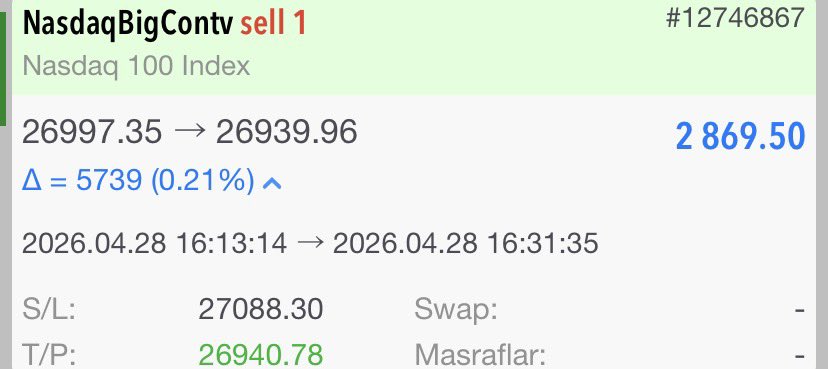 FinansPremium's tweet image. Planlı işlem, net kazanç
#NasdaqBigCont işlemlerim:

 +2.869 USD ≈ 126.236 TL
Kazançlar böyle devam ediyor.

 Doğru strateji ve zamanlama ile büyük fırsatları kaçırmıyorum.  

Ücretsiz katıl ve fırsatları kaçırma 
👉 t.me/piyasaanalizle…

#NASDAQ100 #GOLD #SİLVER