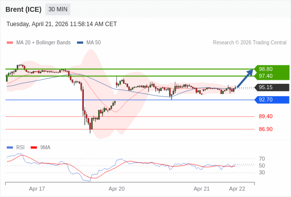 Oil finding support 👀📈

Brent holding above 92.70:
→ 97.40
→ 98.80
Base forming = bullish momentum building
Lose 92.70? Then pressure returns
#Oil #Brent #Trading