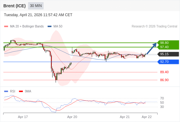 Brent holding above 92.70, bullish bias building 📈

As long as this level holds:
→ 97.40
→ 98.80
Support base forming is helping stabilize price
Below 92.70 would shift pressure back to the downside
#Brent #Oil #Trading #Commodities #Markets
