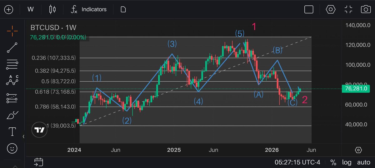 SunejaTechnical's tweet photo. @sunilgurjar01 BITCOIN 💲💲 WEEKLY CHART 🚀🚀 https://t.co/W8My2U0QU8