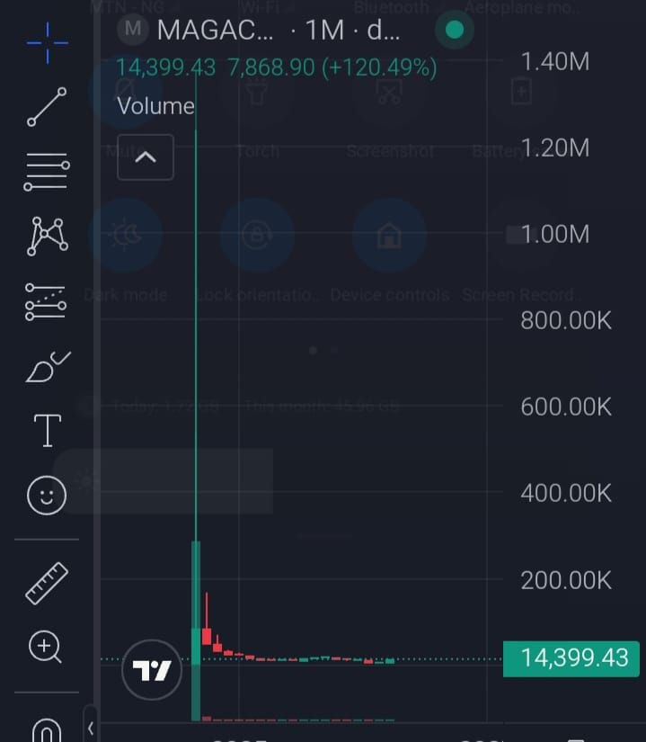 limaniofu's tweet photo. @yourcryptodj MAGACAT is about to explode! 🐱

Trump’s got 9 lives and so does this cat! America’s cats are fighting back  pure MAGA energy on ETH. Low cap, strong community holding firm, jeets shaken out.
Next leg is loading hard.

Ca:
0xfe5341a0d57a9a1de0f6f962c323b12615e2176b https://t.co/G1WeEhyOKj
