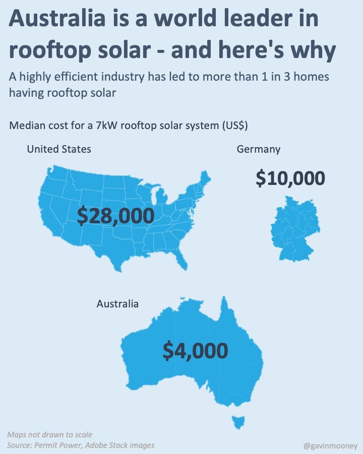 alex_avoigt's tweet image. Income and pricing power is different in every continent but its still a shocking price difference for rooftop solar.