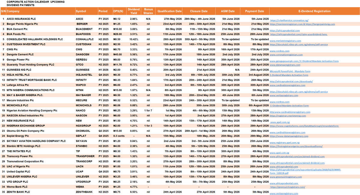 StockmanNigeria's tweet image. Upcoming #Dividend

Kindly see below the complete list of dividends declared so far.

1-United Capital Plc to pay a dividend of N0.70k on, Friday, 24th April, 2026.

2-Guinness Nig. Plc to pay a dividend of N2.00k on, Friday, 24th April, 2026.

3-NASCON Allied Industries Plc to