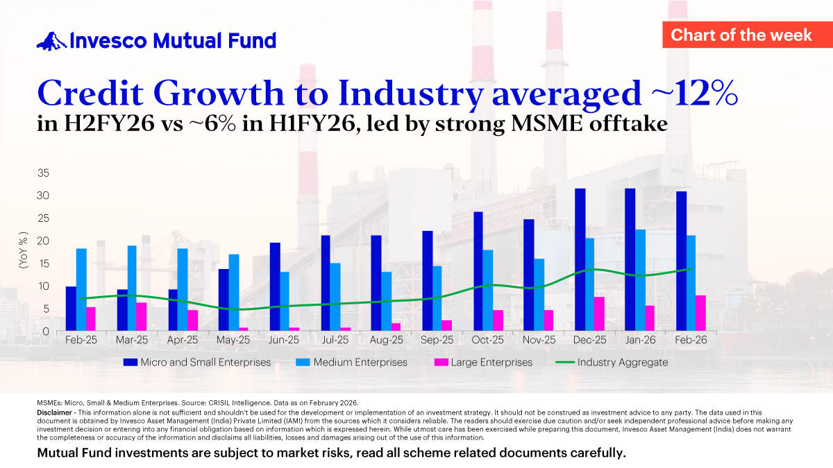 invescoindia's tweet image. Chart of the Week - MSMEs continue to power industry‑wide credit growth.

#ChartOfTheWeek #BankCredit #CreditGrowth #IndustryCredit #MSME #InvescoMutualFund #InvescoIndia