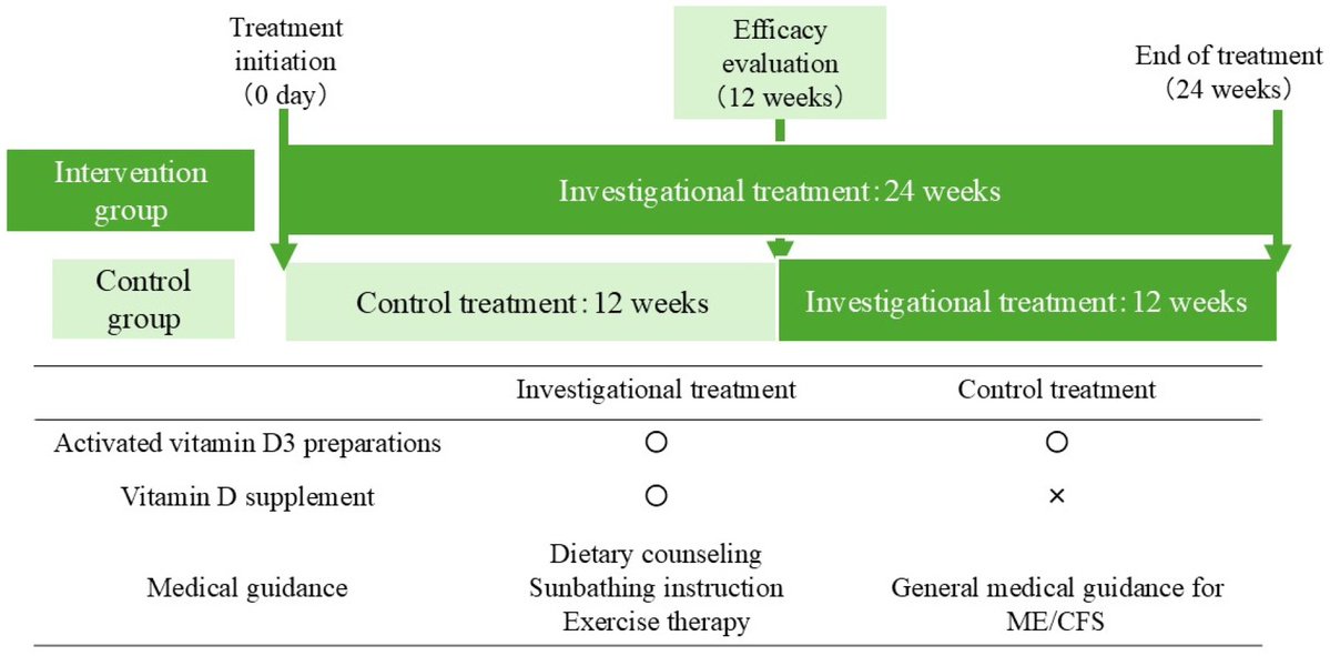 Nutrients_MDPI's tweet image. ☀️ Can vitamin D reduce ME/CFS symptoms after COVID-19 or vaccination?

RCT shows significant symptom reduction at 12 weeks with vitamin D guidance

by Shinichiro Kodama et al.
🔗mdpi.com/3713006

#Nutrients #VitaminD #MECFS #LongCOVID