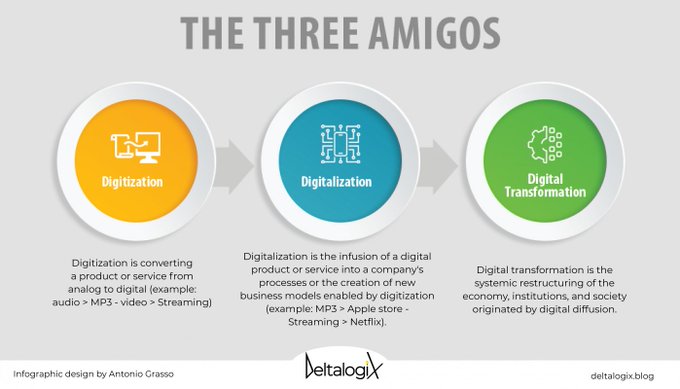 digibizinsight's tweet image. Digitization, Digitalization, and Digital Transformation: what’s the difference? 
Read the article on @deltalogix blog &amp;gt; bit.ly/3kqvm3O Rt @lindagrass0 #Digitization #Digitalization #DigitalTransformation