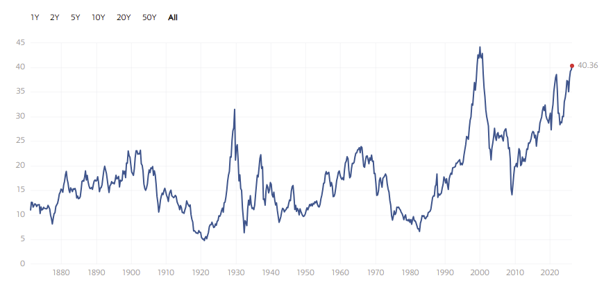 _SirPeter's tweet image. Vean los múltiples ratios de valoración siguen disparados
Relación precio-beneficio (#PER) de #Shiller para el #SP500
Esta en 40,36