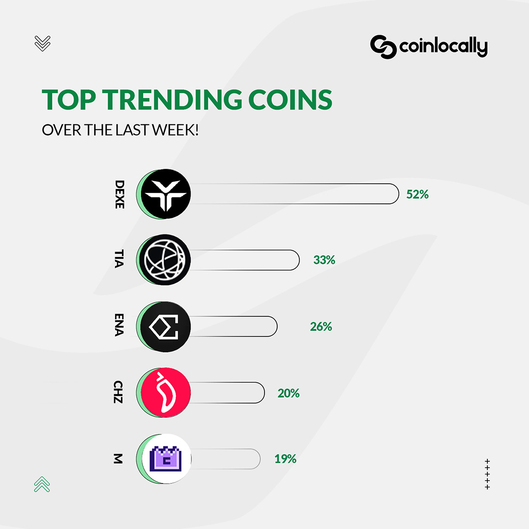 Top Trending Coins on Coinlocally this week 

DEXE leads with a strong 52% move
Followed by TIA, ENA, CHZ and M
Are you on the right side of the trend? 👀