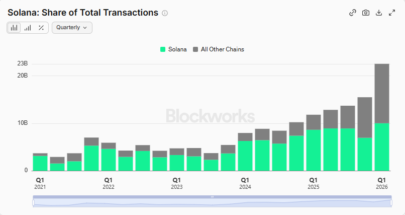 SolanaHub_'s tweet photo. 🚨 Solana accounted for 44% of all crypto transactions in Q1 2026. https://t.co/r8TbXA6kis