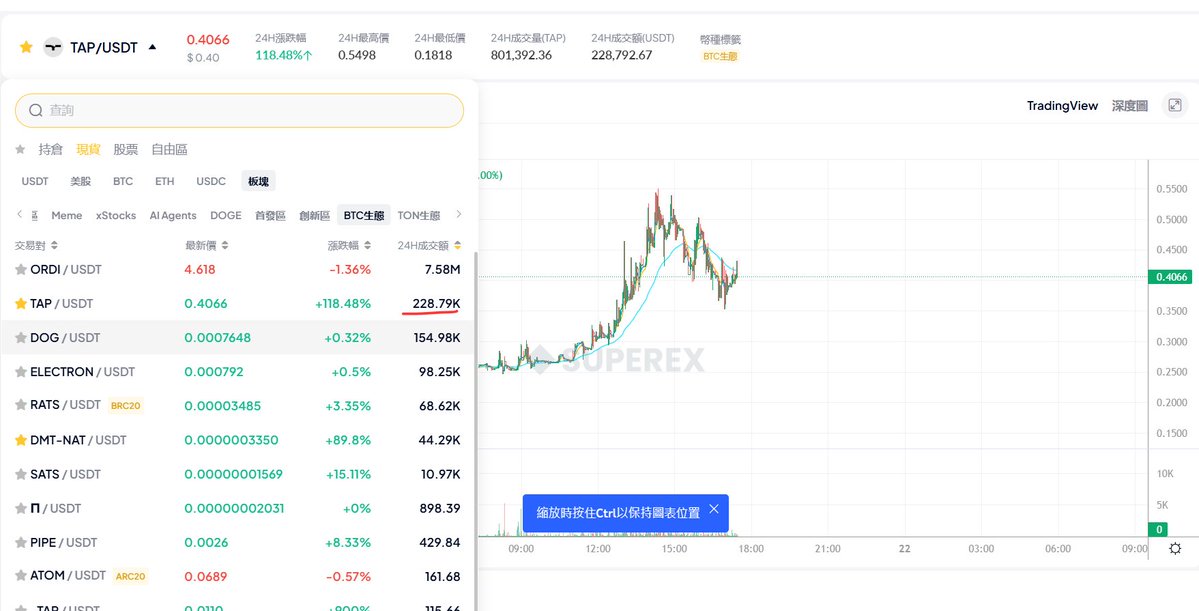 01573bit's tweet image. dmt-nat 社区太牛逼了，把 $tap 都盘活了，今天交易量在比特生态排第二了，涨幅118%！

官方估计都没想到，tap忘记怎么获得了？好像是空投吗？

#tap $dmt $nat #dmtnat