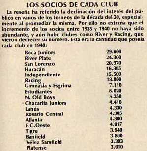 Un poco de historia. Cantidad de socios de cada club en 1940.